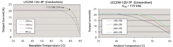 Emerson's LCC250-12U Output Current